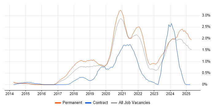 Job vacancy trend for Data Engineering in Nottinghamshire Job vacancy trend for Data Engineering in Nottinghamshire