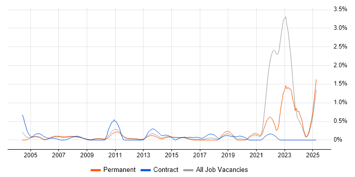 Job vacancy trend for Data Entry in Nottinghamshire