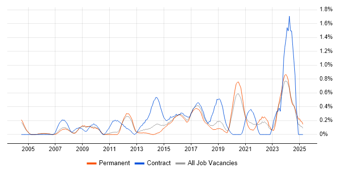 Job vacancy trend for Data Extraction in Nottinghamshire Job vacancy trend for Data Extraction in Nottinghamshire