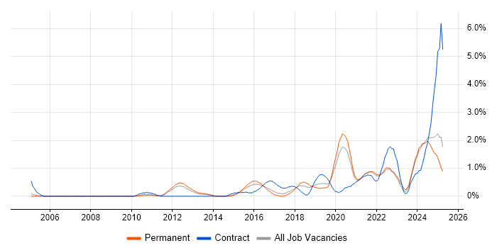 Job vacancy trend for Data Governance in Nottinghamshire Job vacancy trend for Data Governance in Nottinghamshire