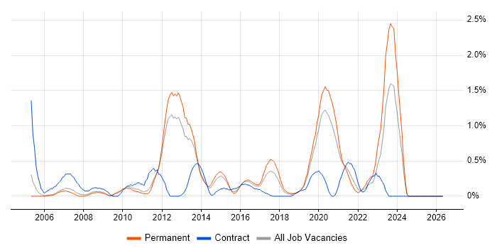 Data Guard job vacancy trend in Nottinghamshire
