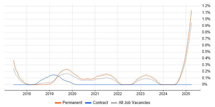 Job vacancy trend for Data Ingestion in Nottinghamshire Job vacancy trend for Data Ingestion in Nottinghamshire