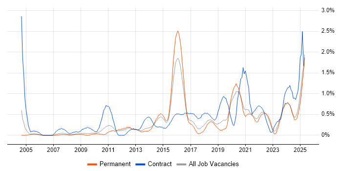 Job vacancy trend for Data Integration in Nottinghamshire Job vacancy trend for Data Integration in Nottinghamshire