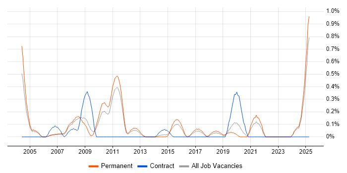 Job vacancy trend for Data Interpretation in Nottinghamshire Job vacancy trend for Data Interpretation in Nottinghamshire