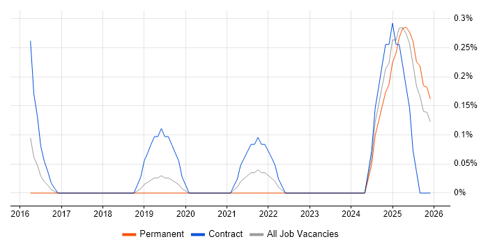 Data Lineage job vacancy trend in Nottinghamshire