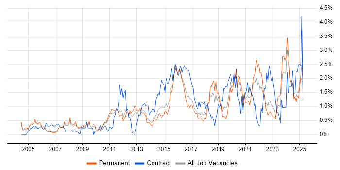 Job vacancy trend for Data Management in Nottinghamshire Job vacancy trend for Data Management in Nottinghamshire