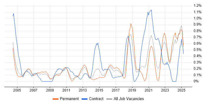 Job vacancy trend for Data Manager in Nottinghamshire Job vacancy trend for Data Manager in Nottinghamshire