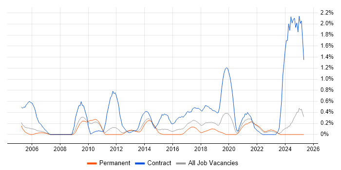 Job vacancy trend for Data Mapping in Nottinghamshire