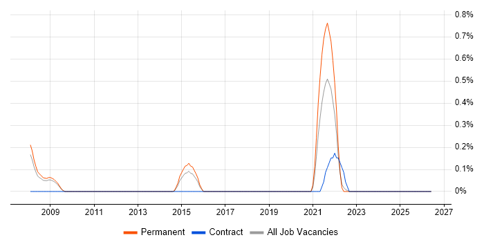 Data Matching job vacancy trend in Nottinghamshire