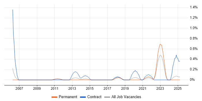 Job vacancy trend for Data Migration Project Manager in Nottinghamshire Job vacancy trend for Data Migration Project Manager in Nottinghamshire