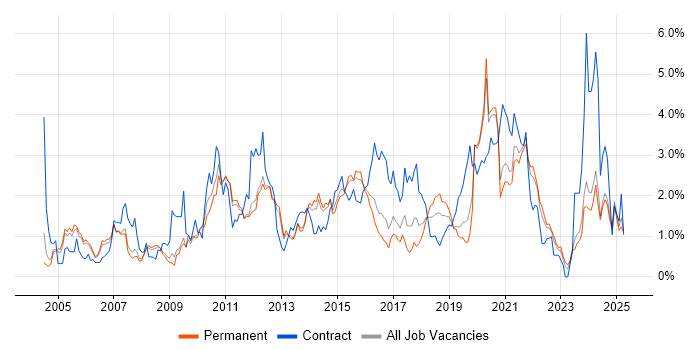 Job vacancy trend for Data Modelling in Nottinghamshire Job vacancy trend for Data Modelling in Nottinghamshire