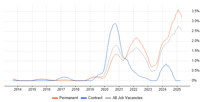 Job vacancy trend for Data Pipeline in Nottinghamshire Job vacancy trend for Data Pipeline in Nottinghamshire