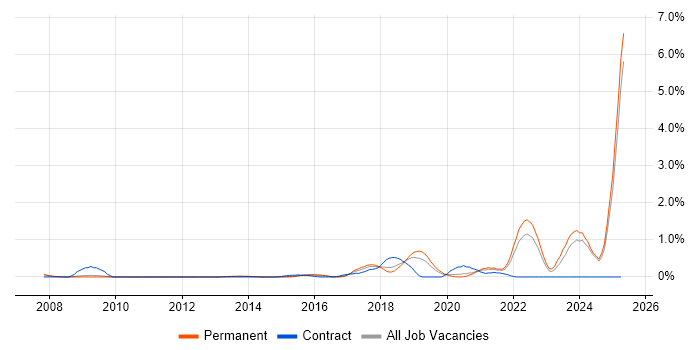Job vacancy trend for Data Privacy in Nottinghamshire