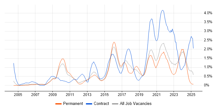 Job vacancy trend for Data Protection in Nottinghamshire Job vacancy trend for Data Protection in Nottinghamshire