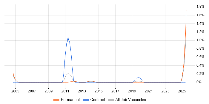 Job vacancy trend for Data Quality Analyst in Nottinghamshire Job vacancy trend for Data Quality Analyst in Nottinghamshire