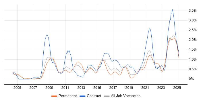 Job vacancy trend for Data Quality in Nottinghamshire Job vacancy trend for Data Quality in Nottinghamshire