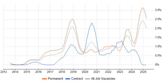 Job vacancy trend for Data Science in Nottinghamshire Job vacancy trend for Data Science in Nottinghamshire