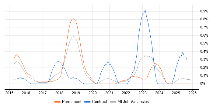 Data Scientist job vacancy trend in Nottinghamshire