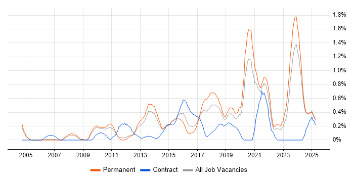 Job vacancy trend for Data Security in Nottinghamshire Job vacancy trend for Data Security in Nottinghamshire