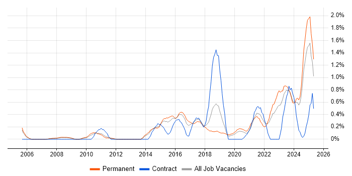 Job vacancy trend for Data Strategy in Nottinghamshire Job vacancy trend for Data Strategy in Nottinghamshire