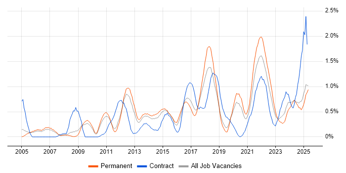 Job vacancy trend for Data Structures in Nottinghamshire Job vacancy trend for Data Structures in Nottinghamshire