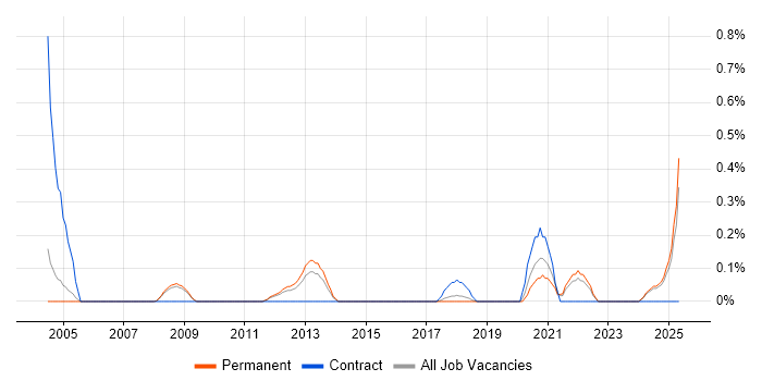Job vacancy trend for Data Technician in Nottinghamshire Job vacancy trend for Data Technician in Nottinghamshire