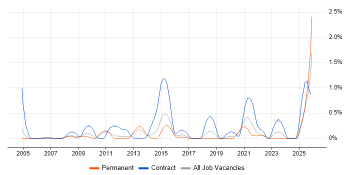 Data Validation job vacancy trend in Nottinghamshire