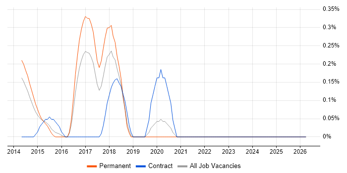 Data Vault job vacancy trend in Nottinghamshire