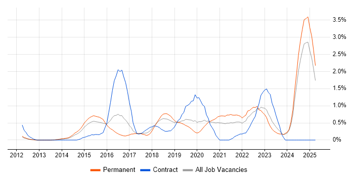 Job vacancy trend for Data Visualisation in Nottinghamshire Job vacancy trend for Data Visualisation in Nottinghamshire
