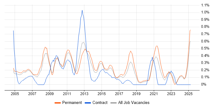 Job vacancy trend for Database Developer in Nottinghamshire Job vacancy trend for Database Developer in Nottinghamshire