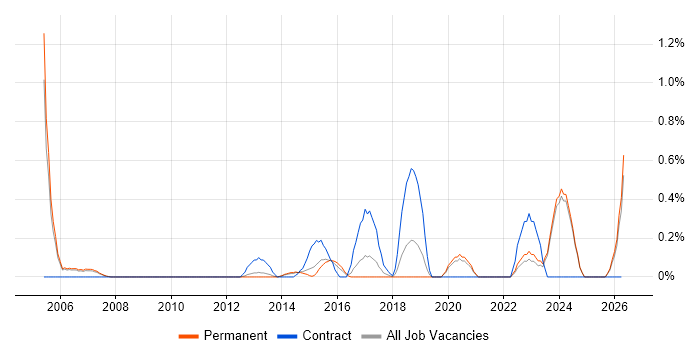 Database Engineer job vacancy trend in Nottinghamshire