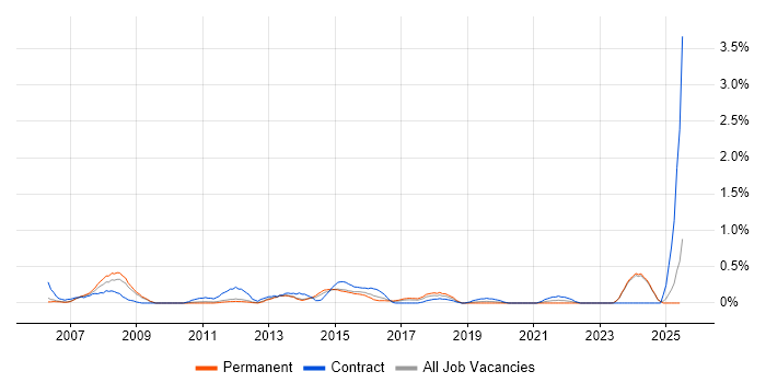 Job vacancy trend for Database Migration in Nottinghamshire