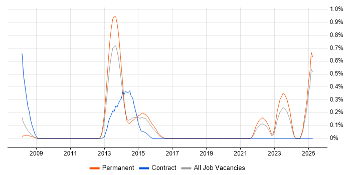 Job vacancy trend for Database Optimisation in Nottinghamshire