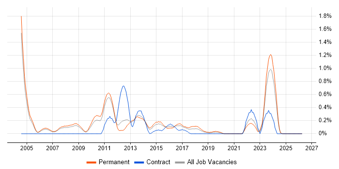 Database Security job vacancy trend in Nottinghamshire