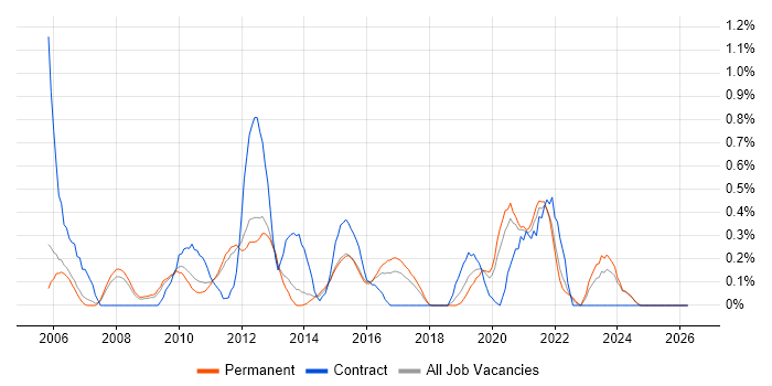 Database Tuning job vacancy trend in Nottinghamshire