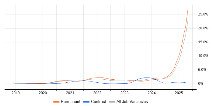 Job vacancy trend for Databricks in Nottinghamshire Job vacancy trend for Databricks in Nottinghamshire