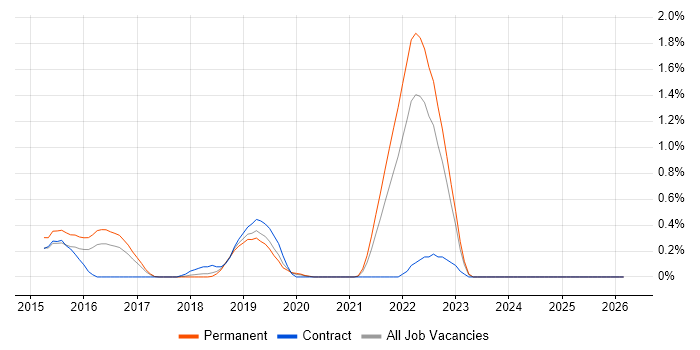 DataOps job vacancy trend in Nottinghamshire