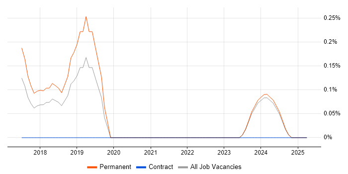 Job vacancy trend for Datto in Nottinghamshire Job vacancy trend for Datto in Nottinghamshire
