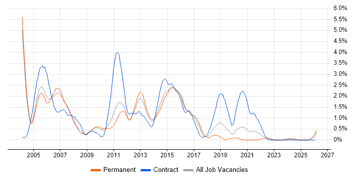 DB2 job vacancy trend in Nottinghamshire