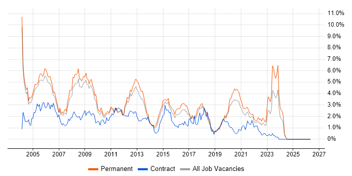 DBA job vacancy trend in Nottinghamshire