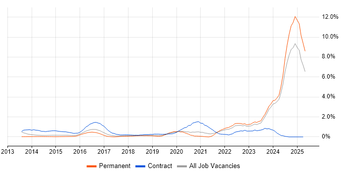 Job vacancy trend for DBS Check in Nottinghamshire Job vacancy trend for DBS Check in Nottinghamshire