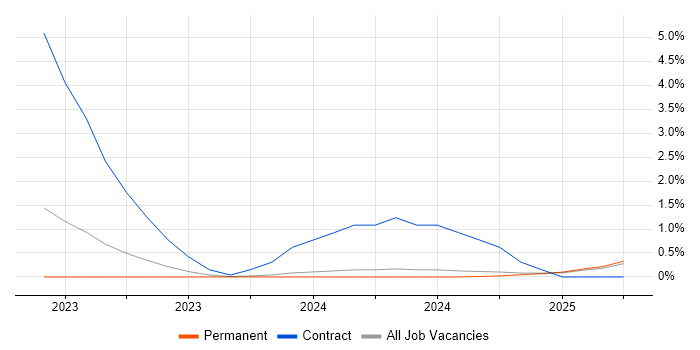 Job vacancy trend for dbt in Nottinghamshire