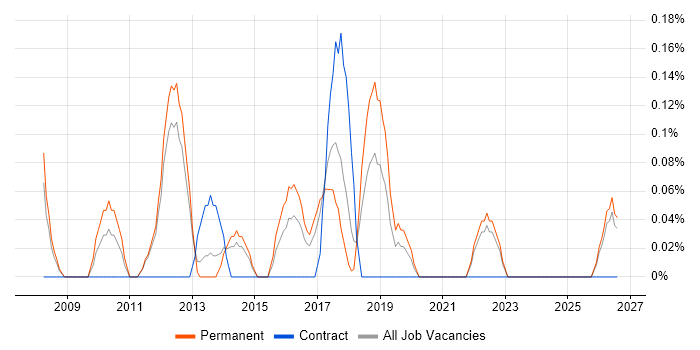 Deadline-Driven job vacancy trend in Nottinghamshire