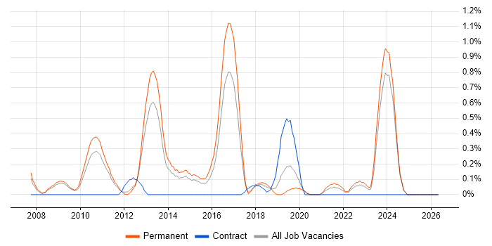 Debian job vacancy trend in Nottinghamshire