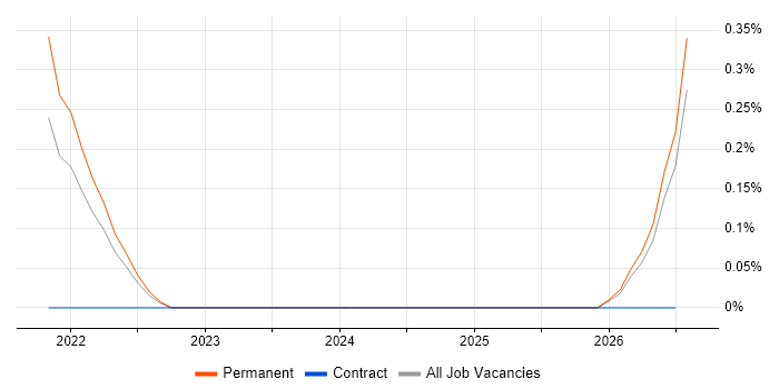 Decarbonisation job vacancy trend in Nottinghamshire