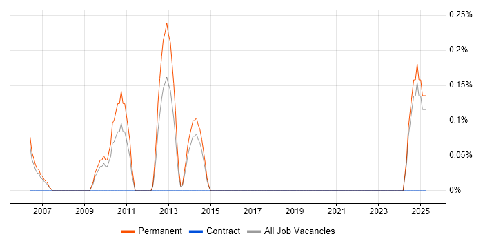 Job vacancy trend for Decision Science in Nottinghamshire Job vacancy trend for Decision Science in Nottinghamshire