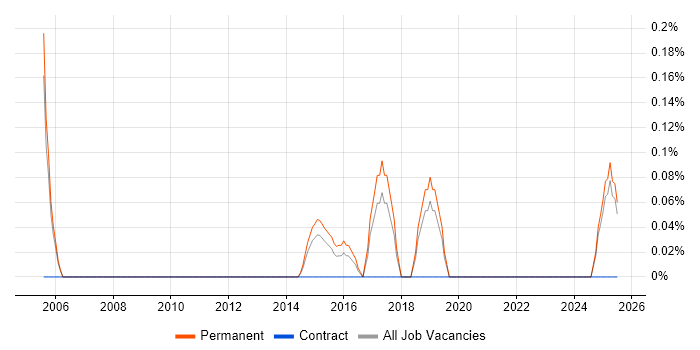 Job vacancy trend for Decision Tree in Nottinghamshire