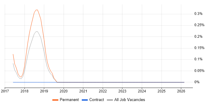 Deep Learning job vacancy trend in Nottinghamshire