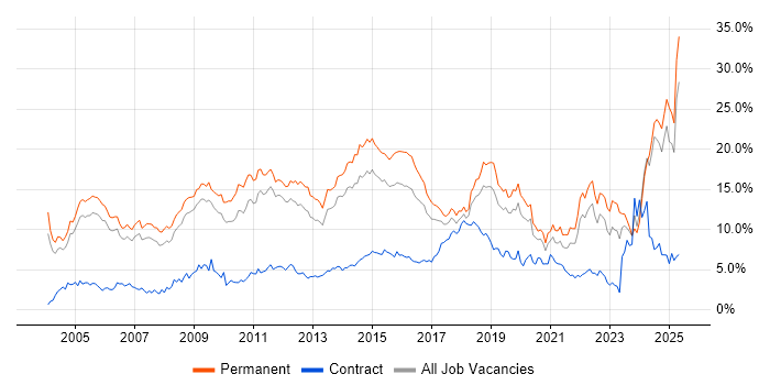 Job vacancy trend for Degree in Nottinghamshire Job vacancy trend for Degree in Nottinghamshire