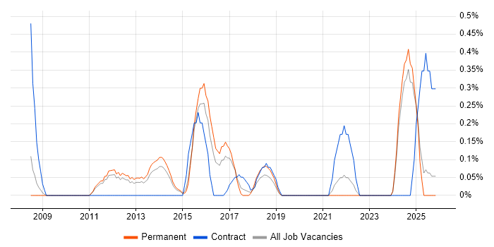 Demand Forecasting job vacancy trend in Nottinghamshire